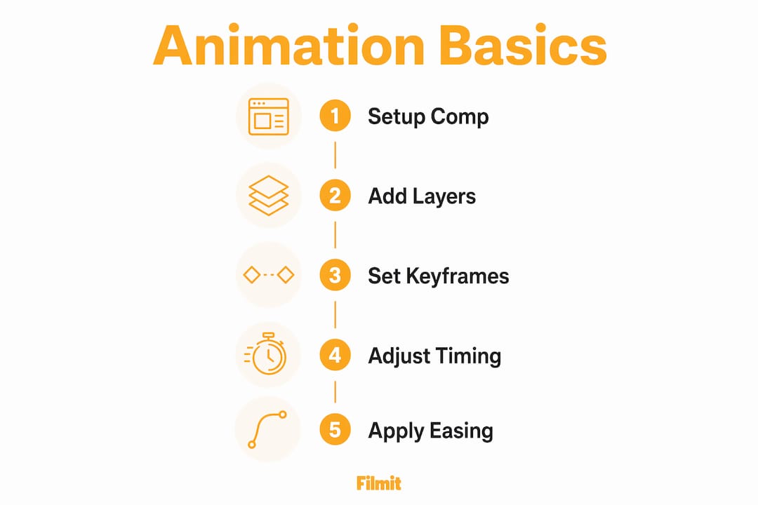 Infographic showing basic After Effects animation steps