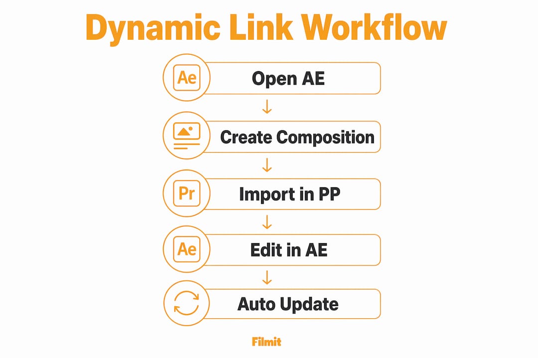 Infographic showing steps of Dynamic Link workflow
