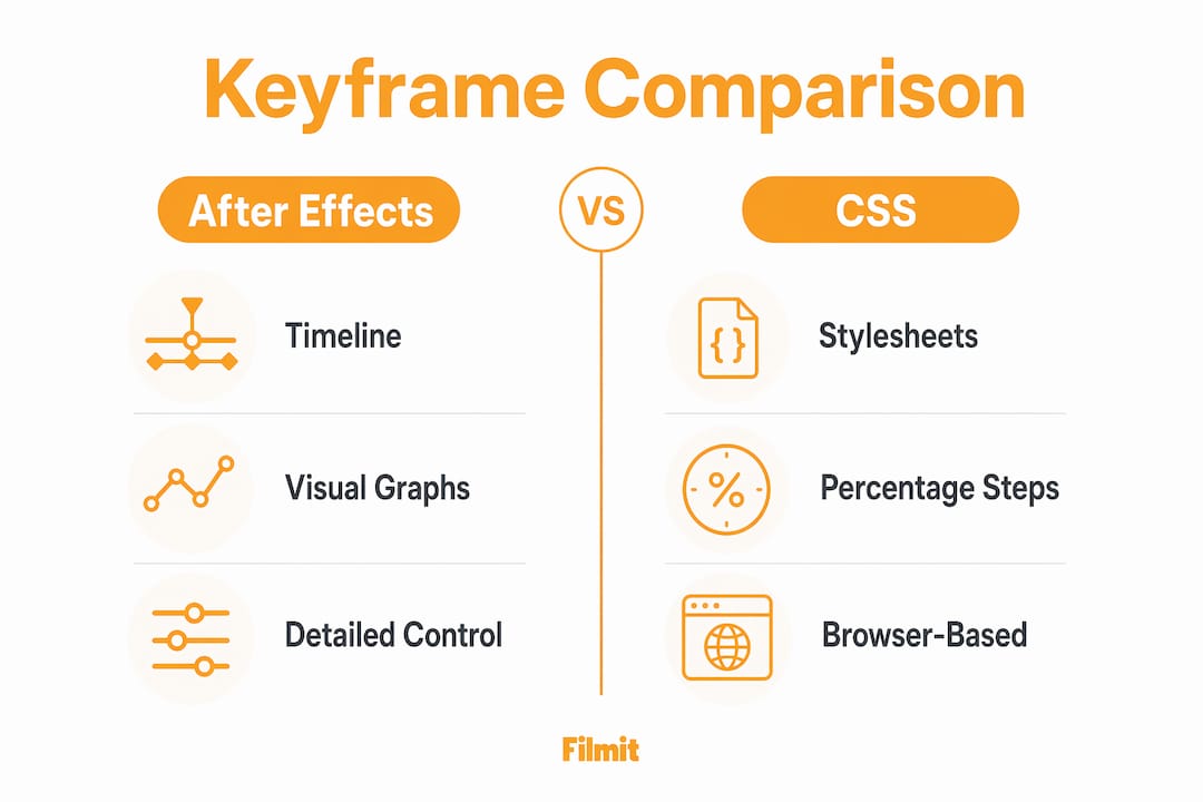 Infographic comparing After Effects and CSS keyframes