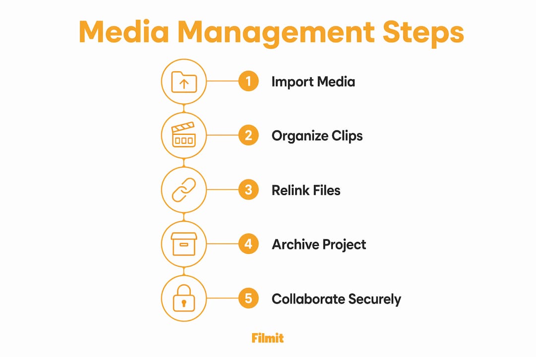 Infographic showing step-by-step media management process