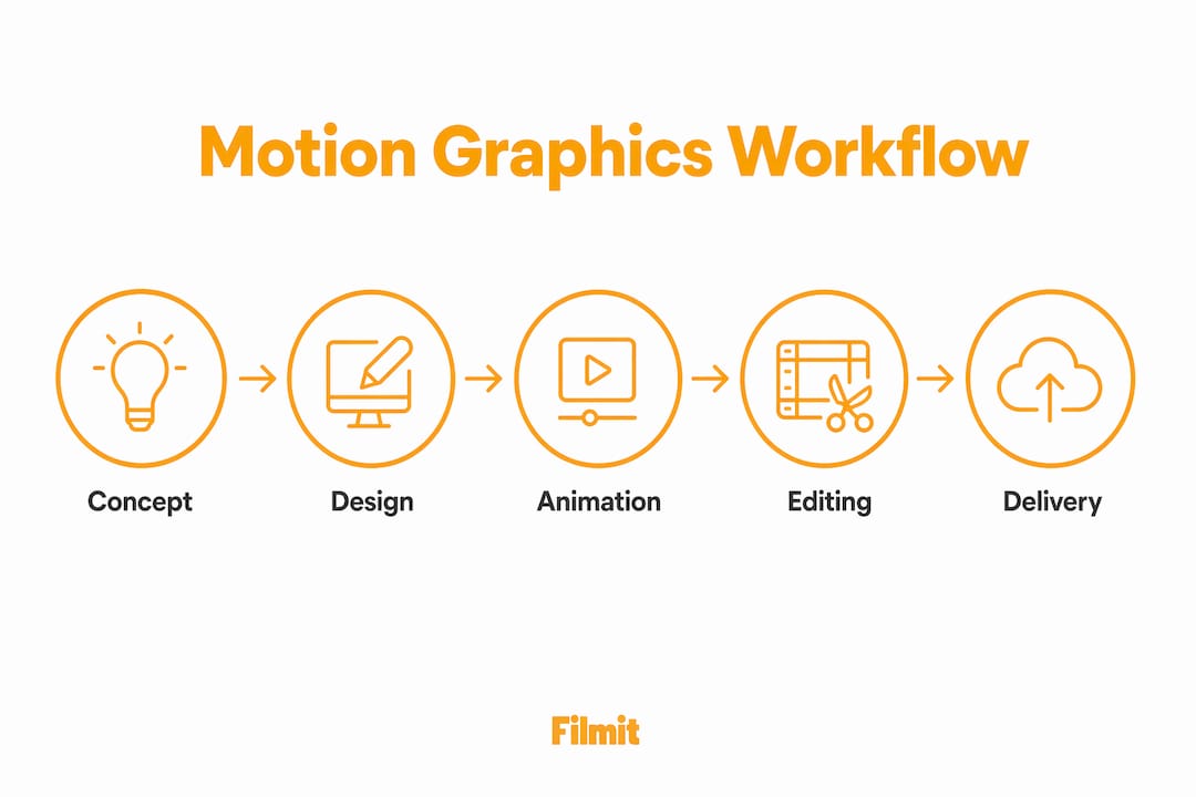 Infographic showing motion graphics production workflow steps